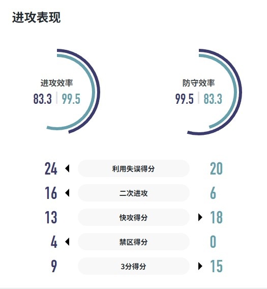 WCBA战报｜三人得分20+！厦门银行客场大胜福建金篮