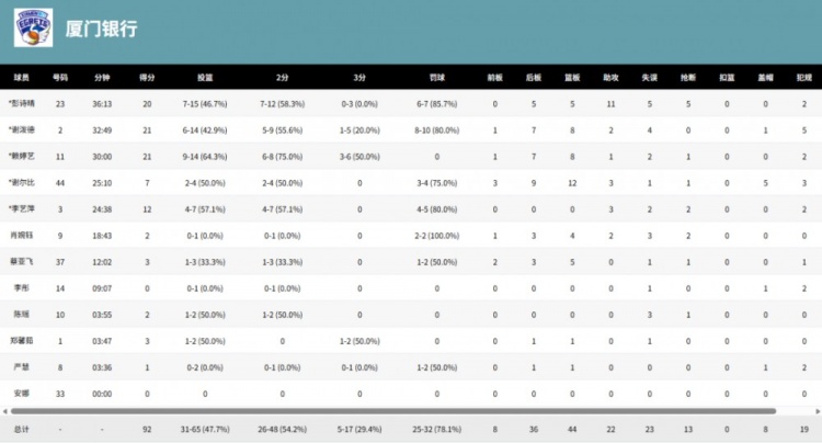 WCBA战报｜三人得分20+！厦门银行客场大胜福建金篮