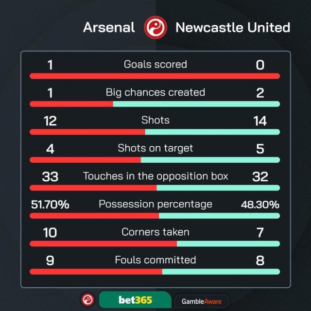 1747589390677014096.jpg 开云体育-【英超】赖斯远射,小驴复出,准亚军枪手1-0纽卡入欧