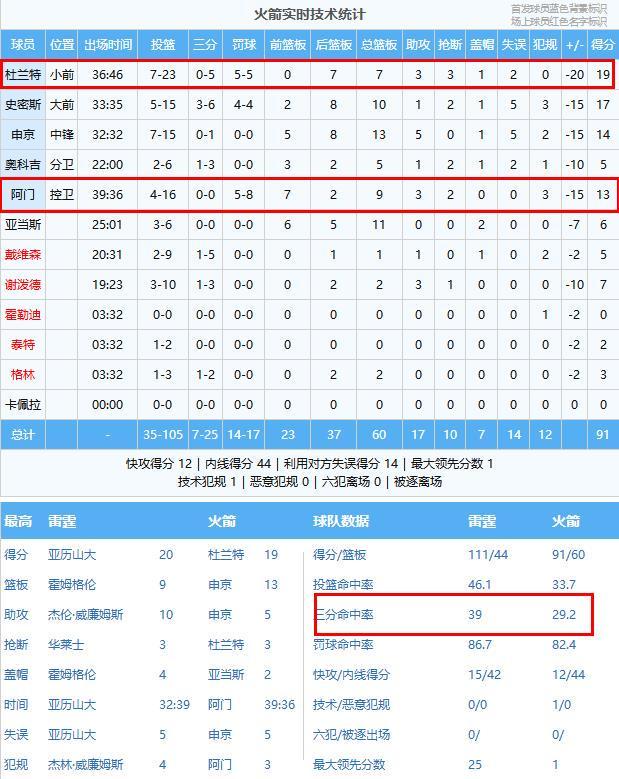 体育赛事-KD23投19分!火箭91-111雷霆,看数据:他是头号罪人!