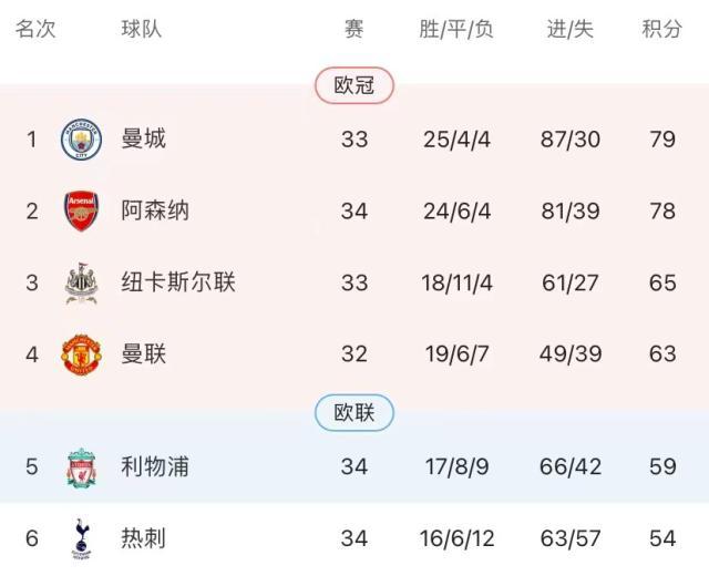 开云体育-红军5连胜重现争四希望？亨队渣叔：不指望纽卡丢分