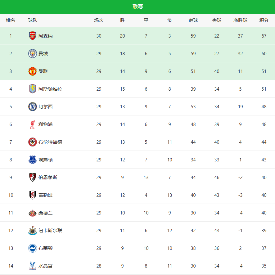 app下载-随着曼城2-2+切尔西4-1维拉！英超最新积分榜:阿森纳胜，曼联败了