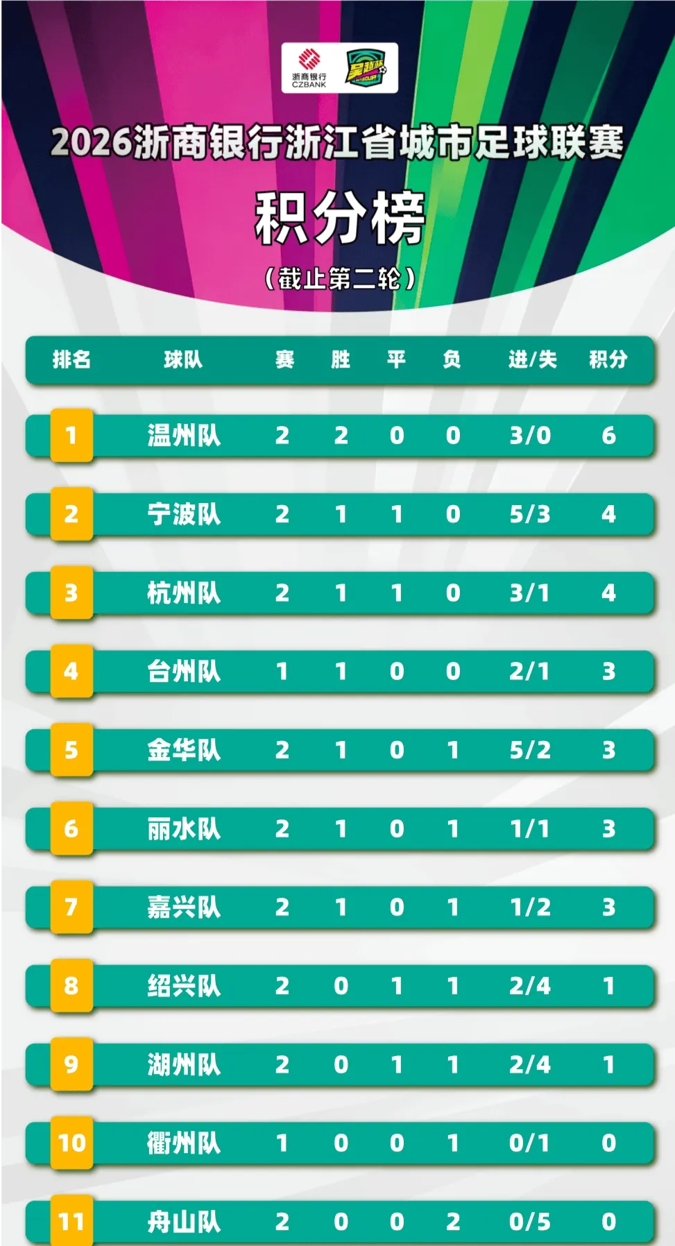 登录入口-浙超积分榜：温州队全胜领跑，宁波队、杭州队位居二、三名